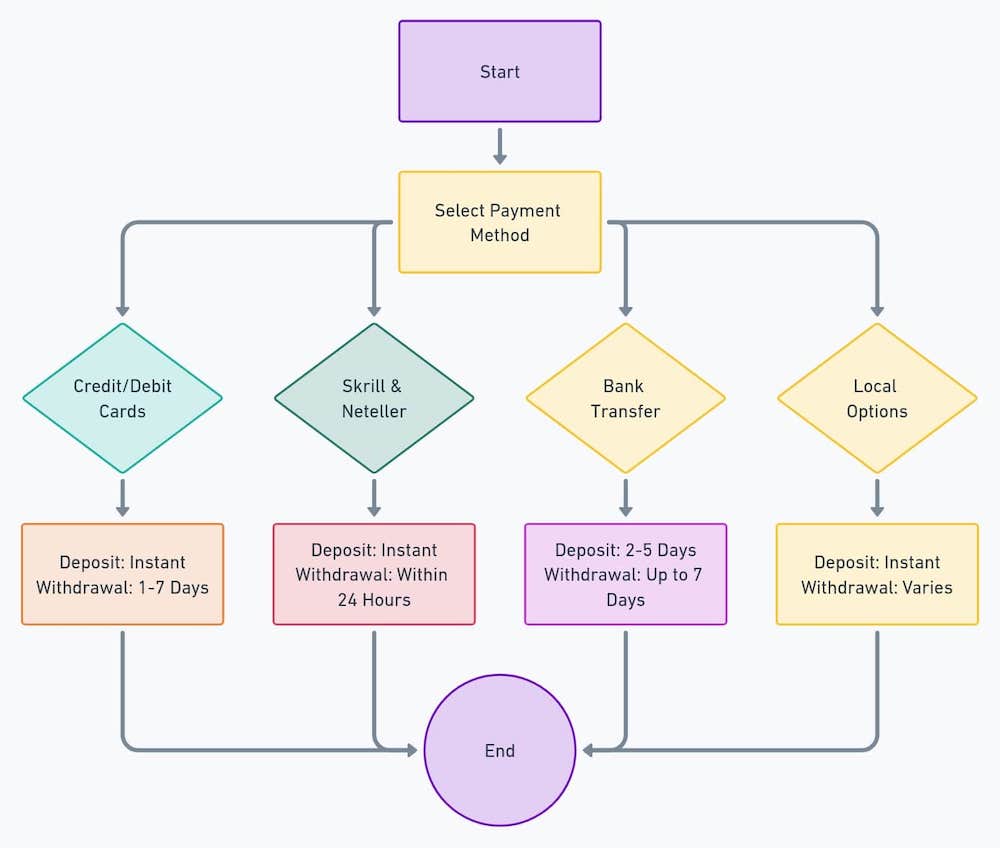 flowchart for GGBet's payment methods and withdrawals